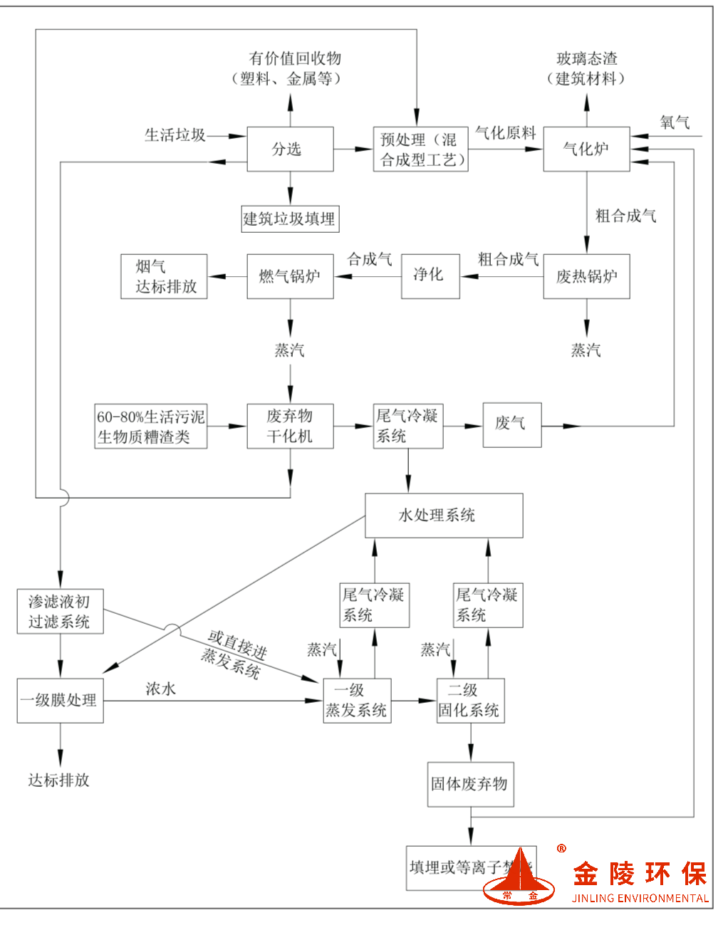 生活垃圾气化处理系统处置工艺